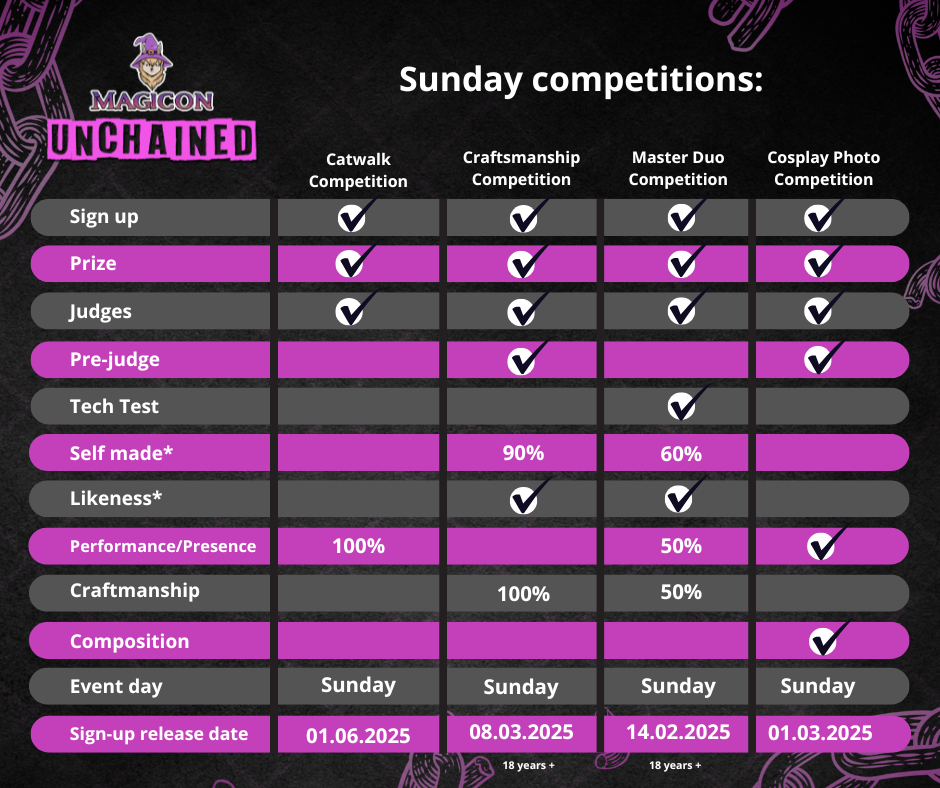 Magicon Unchained cosplay competiton overview - Sunday 1. Catwalk Competition Criteria: Sign-up opens 1. Juni 2025. There will be prizes for the winners. Catwalk competition takes place on Sunday. 2. Craftsmanship Competition Criteria: Sign-up opens 8. March 2025. There will be prizes for the winners. Competition is judged 100% on craftsmanship in a pre-judging with our judging panel. 90% of the costume must be selfmade. You must be 18 years or older to participate in this competition. The craftsmanship contest takes place on Sunday 3. Master DUO Competition Criteria: Sign-up opens 14. Februar 2025. There will be prizes for the winners. The Competition is judged 50% on performance and 50% on Craftsmanship. 70% of the costume must be selfmade. You must be 18 years or older to participate in the Master DUO competition.This competition takes place on Sunday. 4. Cosplay Photo Competition Criteria: Sign-up opens 1. March 2025. There will be prizes for the winners. Photos submitted to the contest will be displayed at Magicon Unchained both days. Finalists will be pre-judged and chosen by a judge outside of Magicon. The audience will vote for a winner among the chosen finalists. The winner will be announced on Sunday.